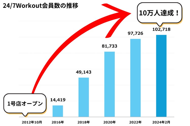 パーソナルトレーニングジム「24/7 Workout」累計入会者数10万人を突破！