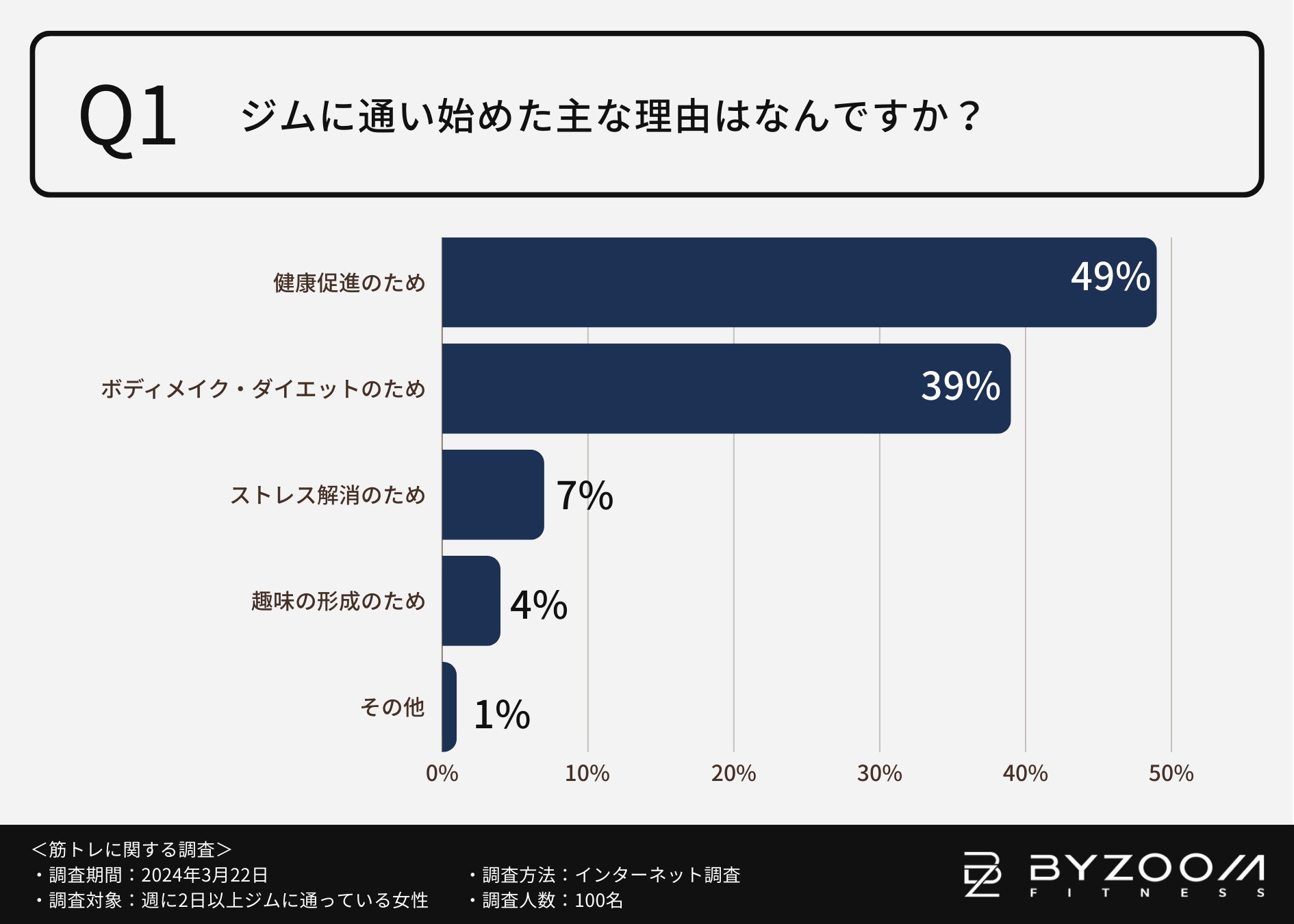 【これから体を鍛えたい女性必見】ジムに通う女性の半数以上がよく使用する器具とは？？自宅での体づくりのための取り組みまで徹底調査！