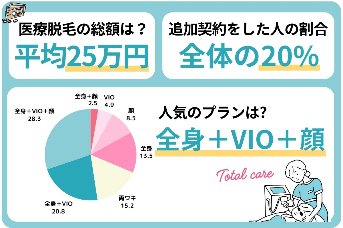 【554人がぶっちゃけ回答】医療脱毛にかけた料金は平均25万円！脱毛回数や追加した部位は？