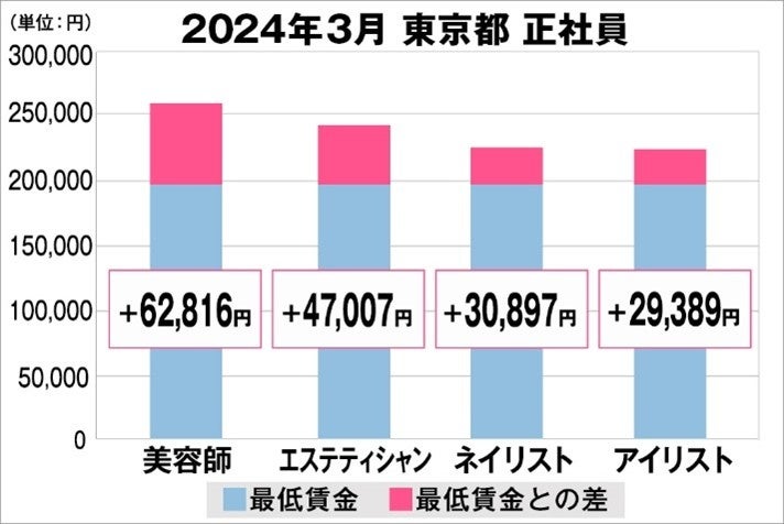 美プロ調べ「2024年3月　最低賃金から見る美容業界の給料調査」～東京版～