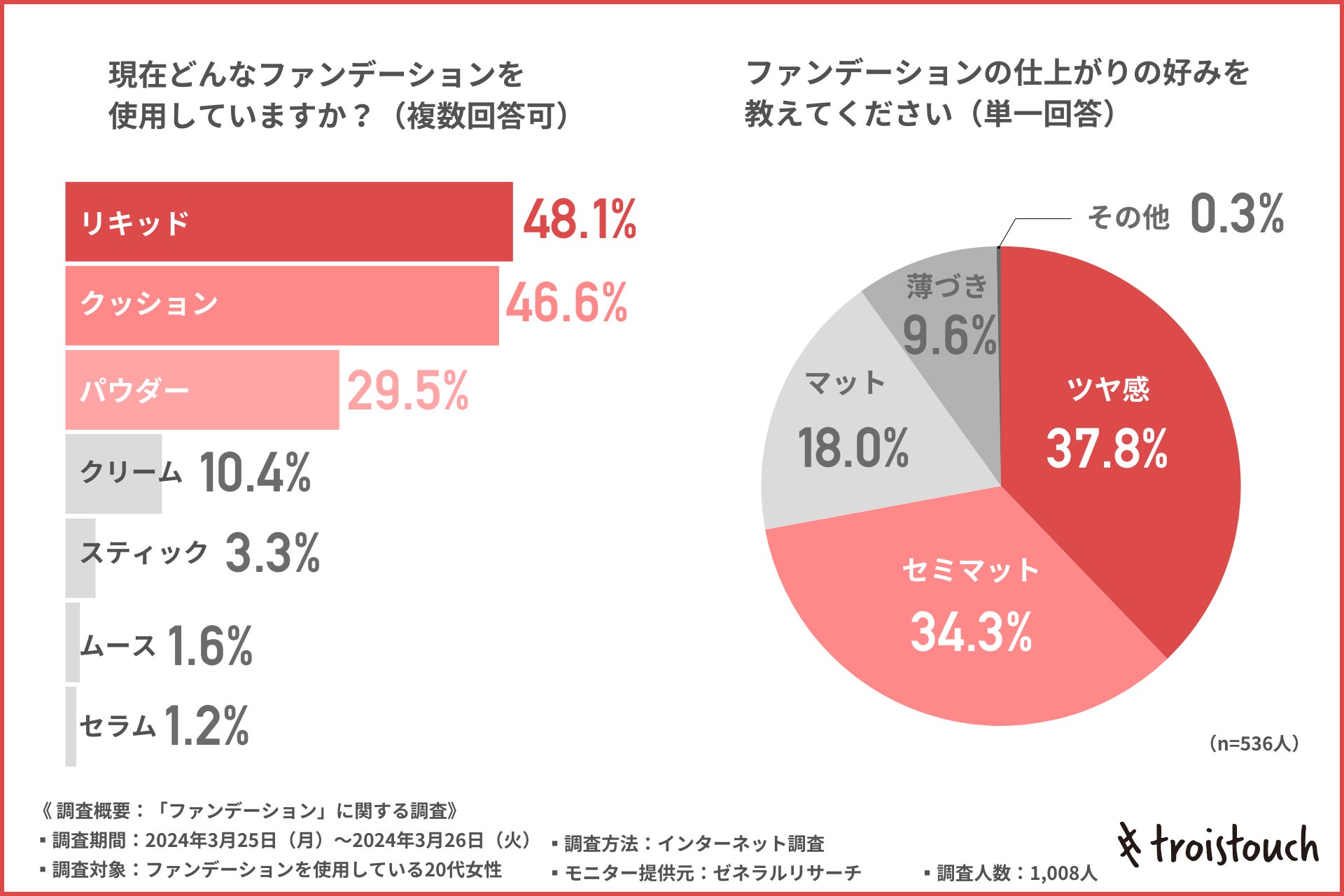 【驚異の80時間キープ】崩れ悩みは解消？ファンデーションに求めるのは圧倒的カバー＆持続力！