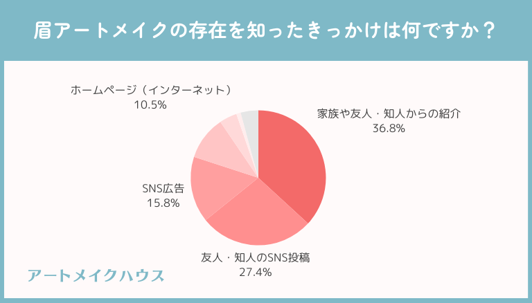 眉アートメイク経験者に聞いた！
施術後の色もちはどれくらい？満足度は○割越え？など徹底調査！