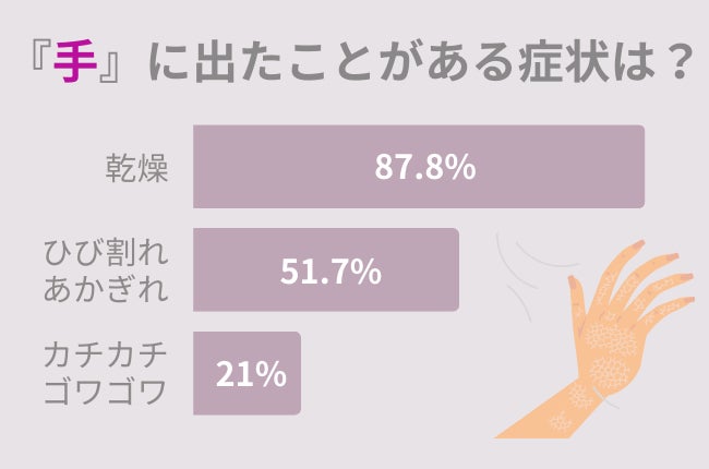 40代女性必見！87.8％の女性が『手の乾燥』を経験した事アリ。手荒れを改善するハンドクリームの選び方とは。