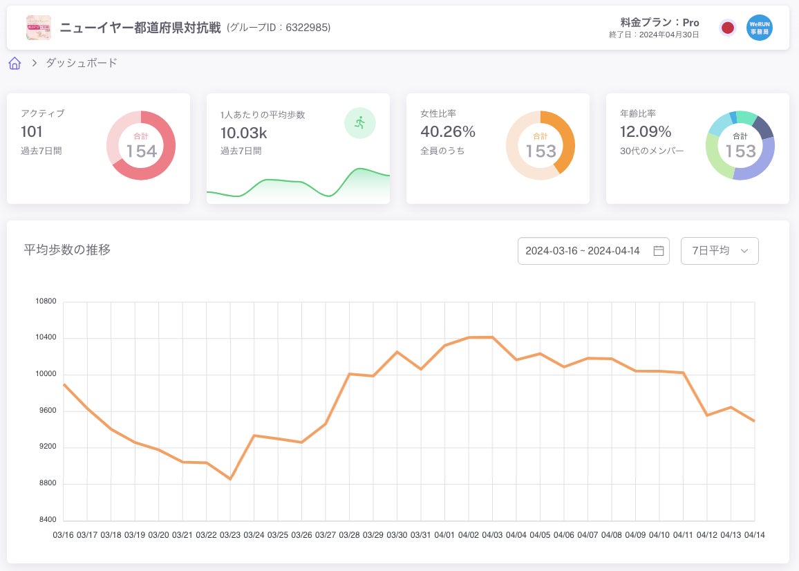 ウォーキングイベントアプリ「WeRUN」がWeb管理者画面をリニューアル。顧客の声を反映し、ユーザビリティを向上（株式会社シング）