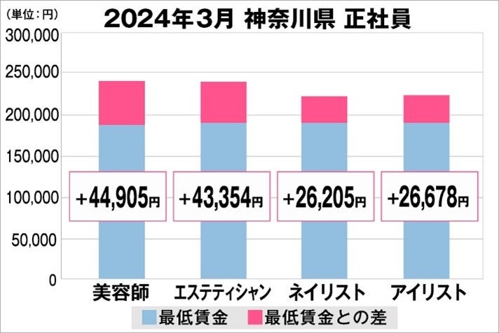 美プロ調べ「2024年3月　最低賃金から見る美容業界の給料調査」～神奈川版～
