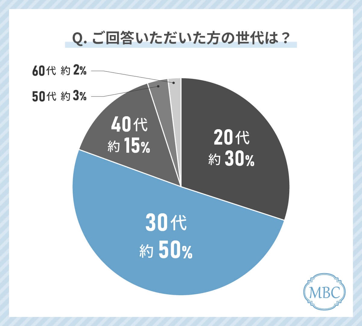 ニキビに悩む人に関する意識調査