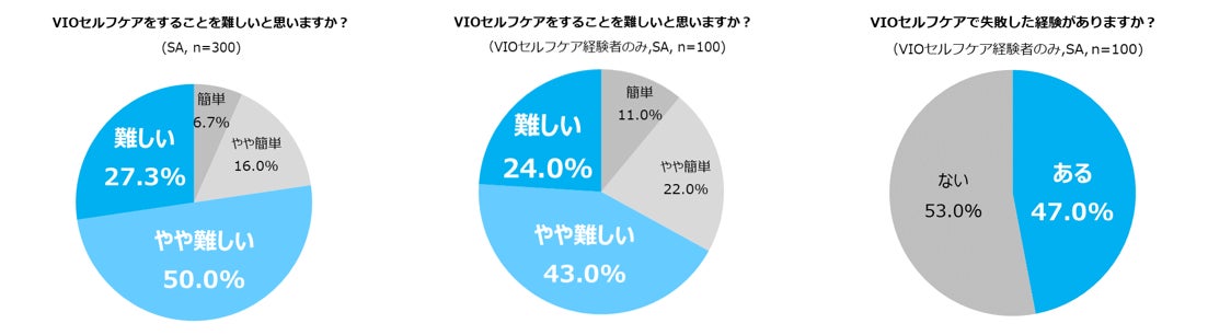 VIOケアに興味がある男性の約8割がセルフケアを「難しい」と回答　失敗してもケアをして「よかったこと」1位は〇〇