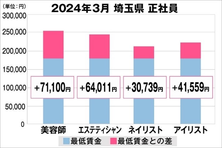 美プロ調べ「2024年3月　最低賃金から見る美容業界の給料調査」～埼玉版～
