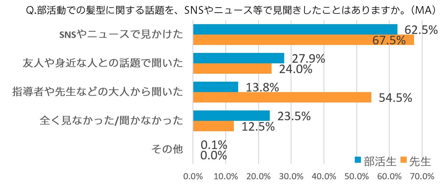 【高校部活動の髪型ルールに関する意識調査レポート】入部した部活に納得できない髪型ルールや伝統がある場合、3人に1人が「辞めるもしくは他の部活への入部を検討する」と回答