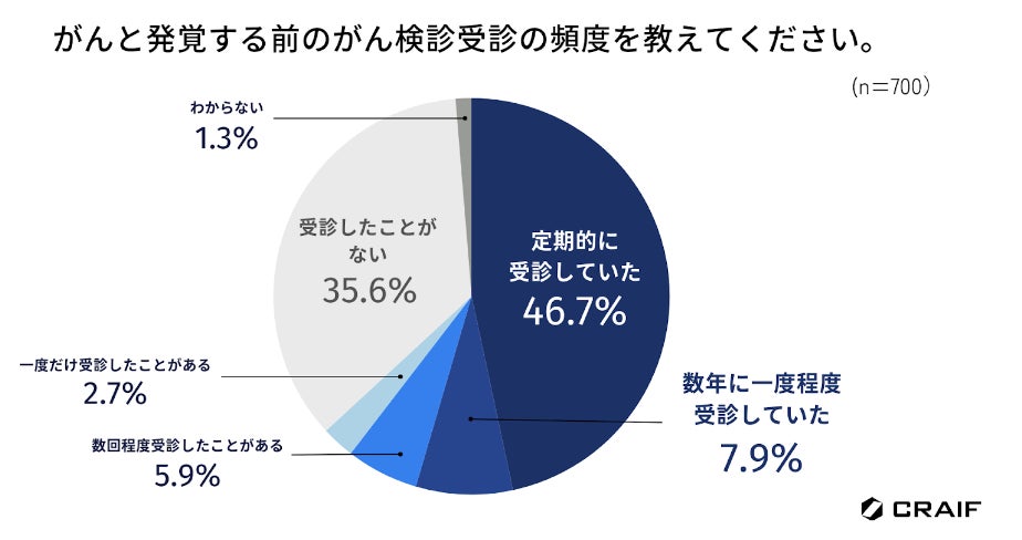 がん経験者の約6割がもっと頻繁に検診を受けていればよかったと後悔。がんを自分ごと化できず、「面倒」「いつでもいける」と後回しに