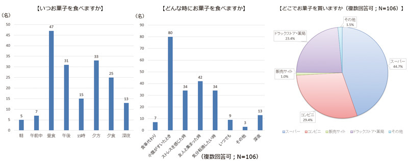 歯科衛生士とお菓子の関わり方に関する意識調査　
歯科衛生士の90％がお菓子好き、
毎日お菓子を食べる歯科衛生士は50％　
一方で、お菓子が歯に悪いと考える歯科衛生士は51％