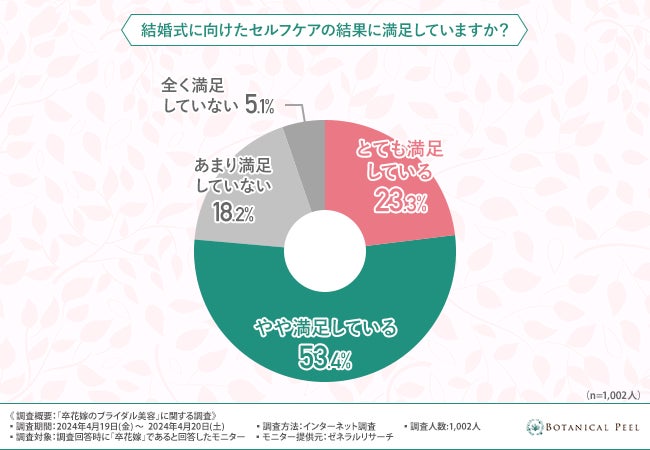 【プレ花嫁さん必見！】卒花嫁の約半数が写真を見返して「肌のくすみ」「ニキビ跡」が気になったらしい？