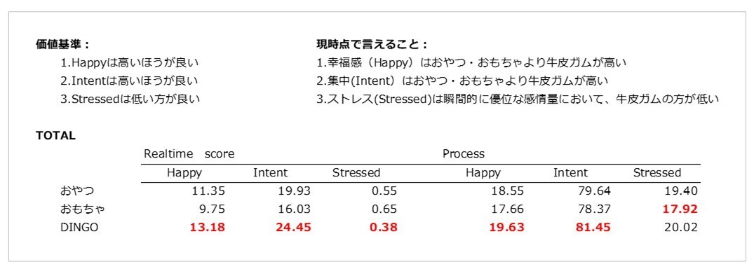 「長く噛む」ことが愛犬の幸福感および
集中力の向上に影響することが明らかに！
愛犬のこころを読みとくデバイス「イヌパシー」を用いた
実験報告レポートを発表