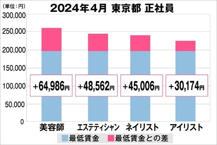 美プロ調べ「2024年4月　最低賃金から見る美容業界の給料調査」～東京版～