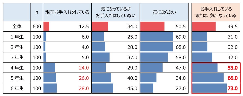 小学生女児の母親600名へお子さまの体毛事情のアンケート調査　小学4年生で「お手入れしている」または「気になっている」が半数超え