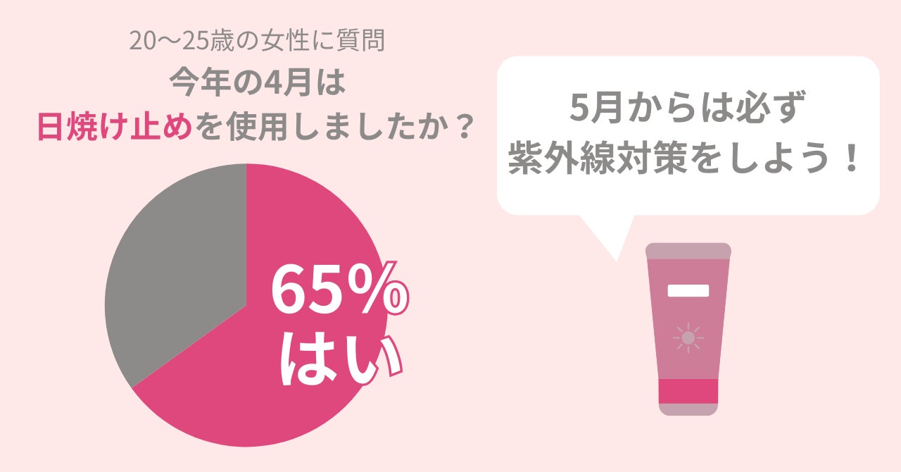 65％の女性が4月に日焼け止めを使用。5月は『肌老化』の危険大！