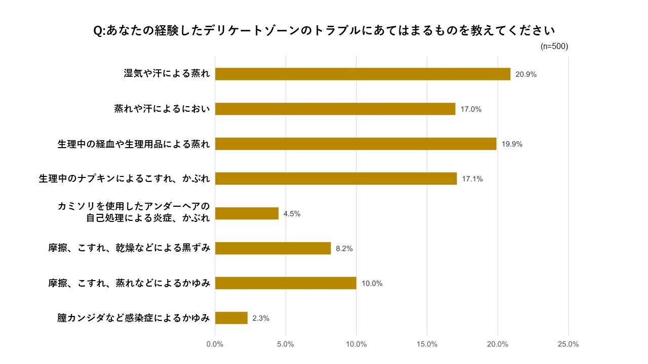 デリケートゾーンの悩みとケアに関する実態調査