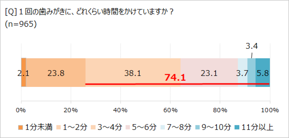 歯の定期的なケアがウェルビーイングにつながる!?　
「ほぼ1000人にききました」が調査結果を発表。