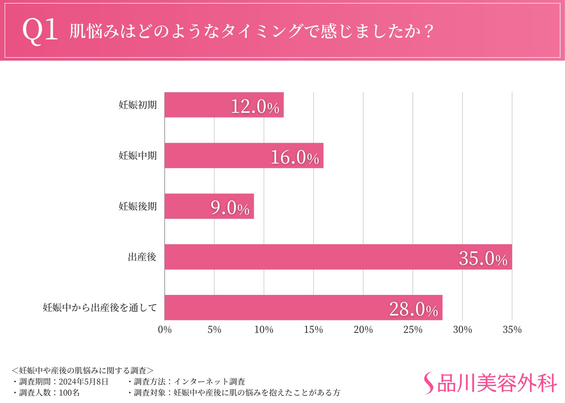 【妊娠中や産後の肌悩みに関する調査】４人に１人は肌トラブルの長期化に悩まされている！？顔やお腹の悩みが多数