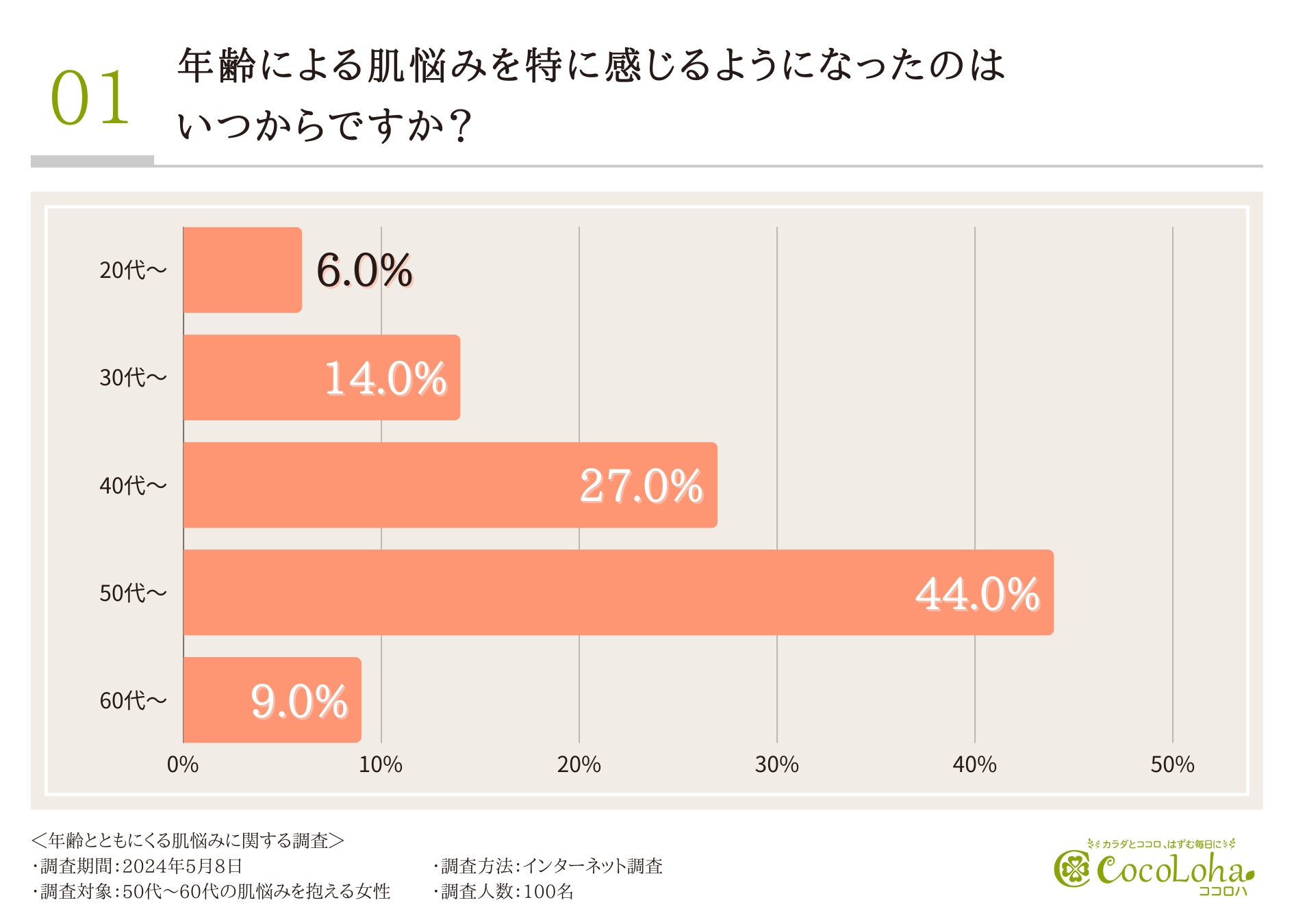 加齢による肌悩みの初期症状は「シミ・そばかす」が一位に。50～60代女性の7割は、対策を行っても効果の実感はイマイチ…ポイントは費用対効果？？