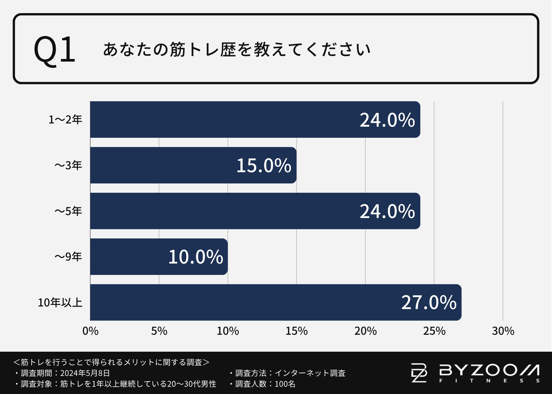 【筋トレのメリットは理想の体型が手に入るだけじゃない】筋トレを始めて「モテるようになった」と感じた方はなんと6割以上？？1年以上筋トレを続けている男性100名に徹底調査！