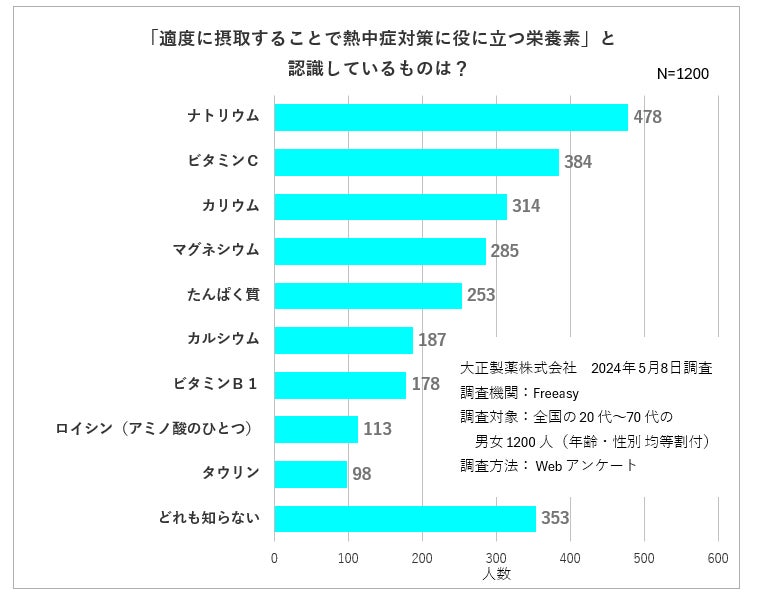 夏に向け、熱中症になりづらい体づくりを。医師が解説する、食生活でできる熱中症対策