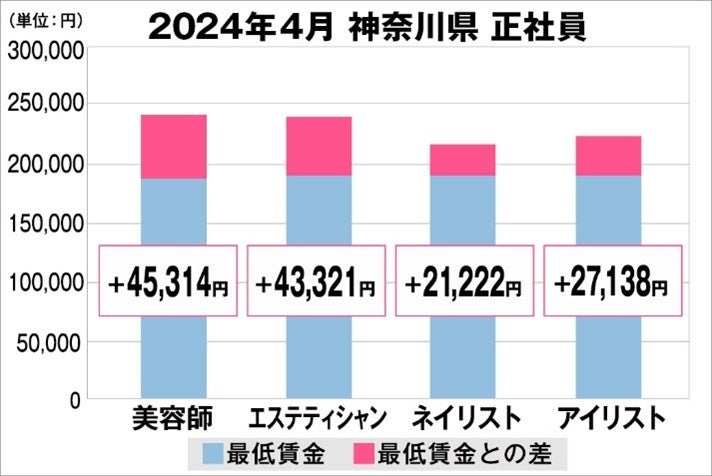 美プロ調べ「2024年4月　最低賃金から見る美容業界の給料調査」～神奈川版～