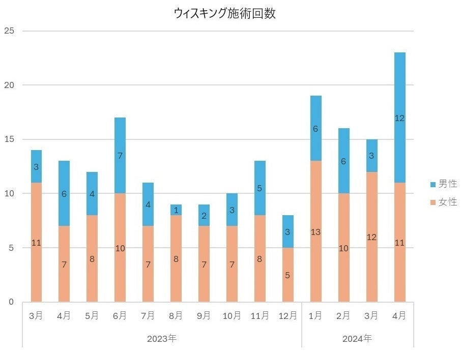 Z世代の女性の美容費は月いくら？2024年最新の1ヶ月の美容クリニックに大人女性がもっともお金をかけている治療を調査！