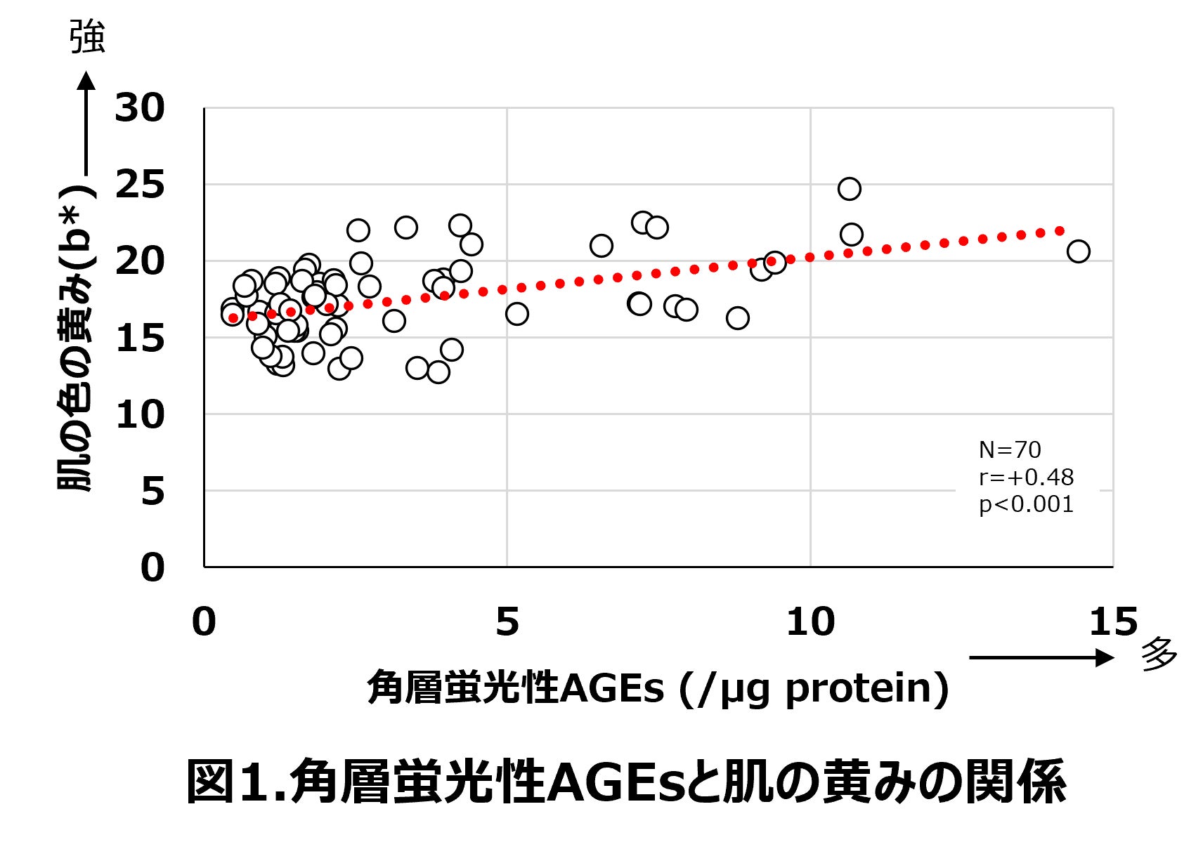 肌の黄みに角層蛍光性AGEsが関連することを確認　植物エキス混合物により角層蛍光性AGEs形成を抑制