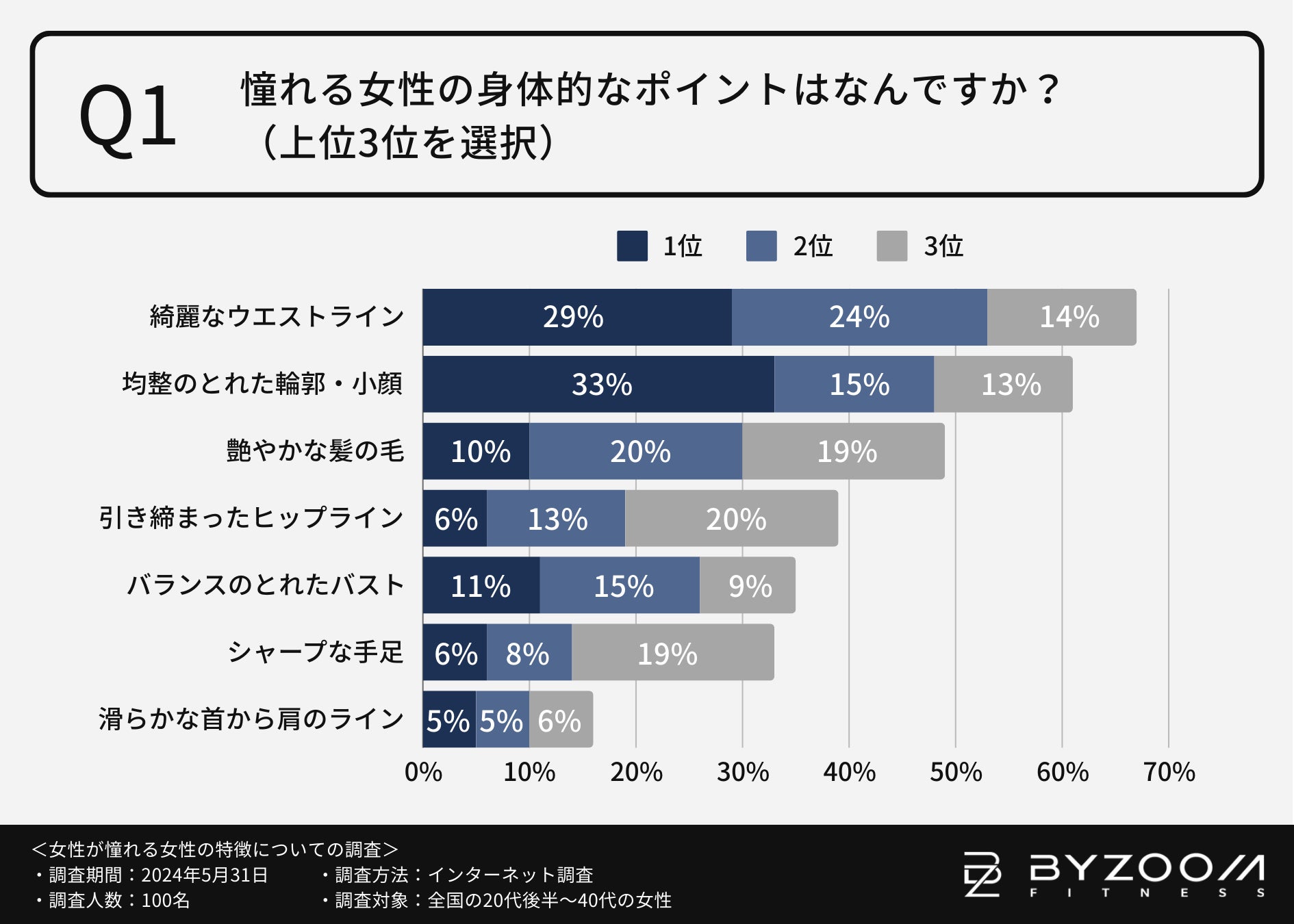 基礎体温測定により、約6割の女性アスリートが体調の変化に気づきやすくなったと回答！