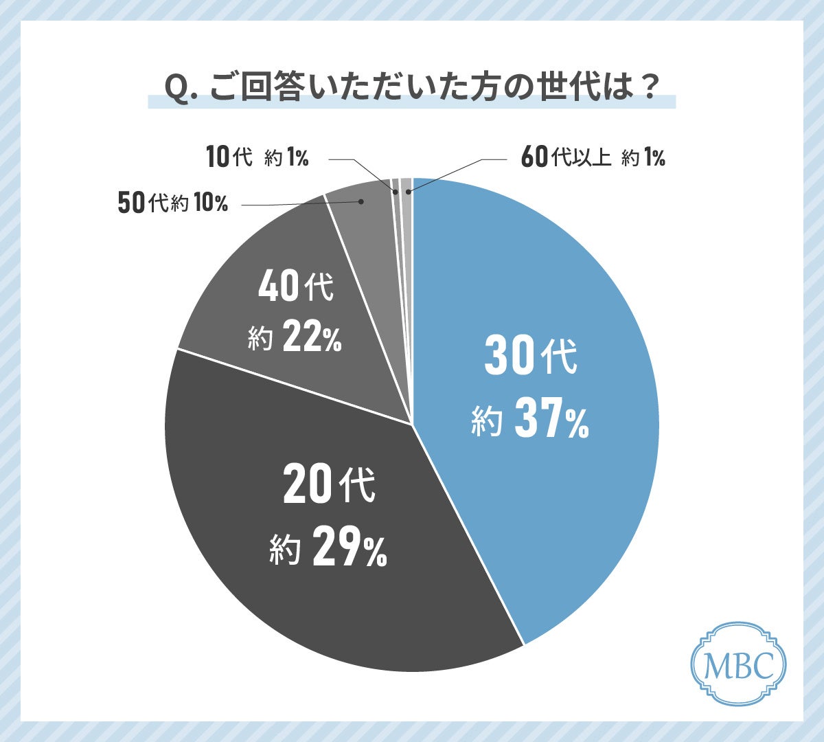 あなたはどこにお金をかける？ 10代から30代の男女が選ぶ外見投資ランキング