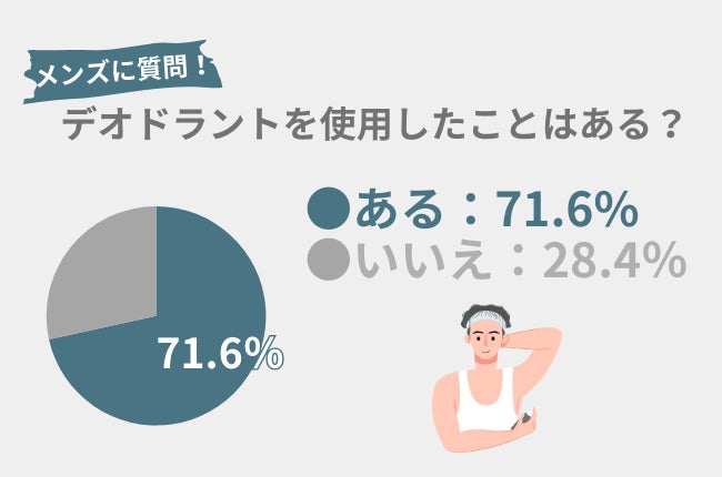 30代男性の「髪の毛や頭皮の悩み」を調査！32.4％の男性が「薄毛・抜け毛」が気になった事アリ。