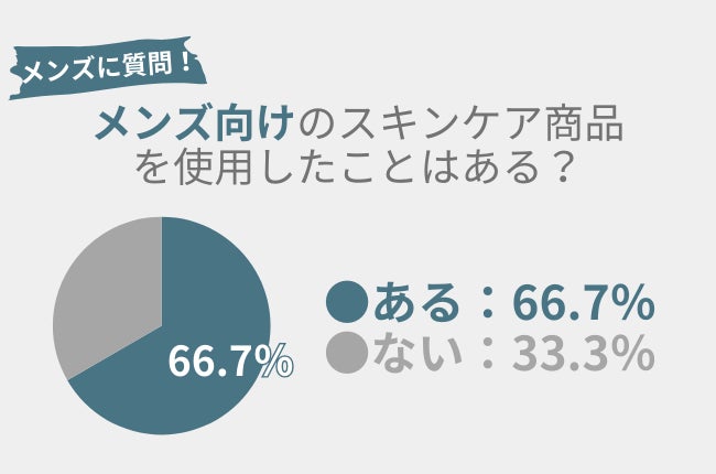 71.6％のメンズが『デオドラント（制汗剤）』を使用したことアリ。夏の汗・においケアにぴったり！