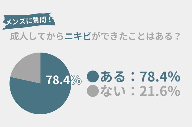 88.2％の男性が『光老化』という言葉を知らない！「同世代より若く見られたい」男性が行うべきこととは？