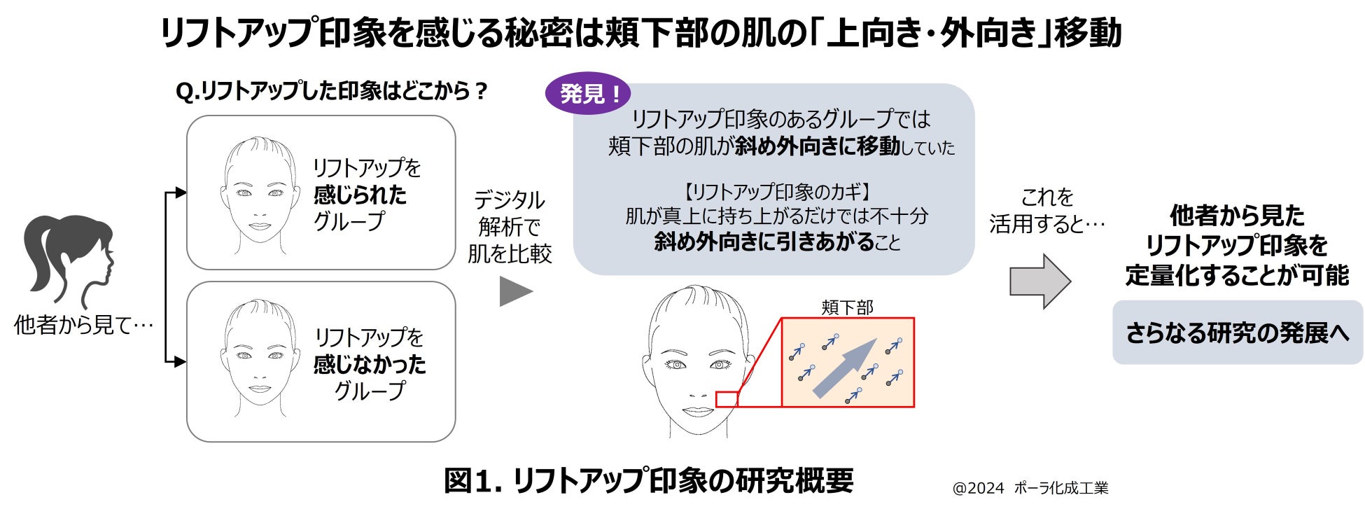 エマルション（※1）の乳化滴の壊れやすさを調整、複雑な感触変化を的確に実現