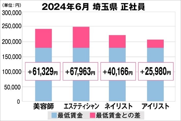 美プロ調べ「2024年6月　最低賃金から見る美容業界の給料調査」～埼玉版～