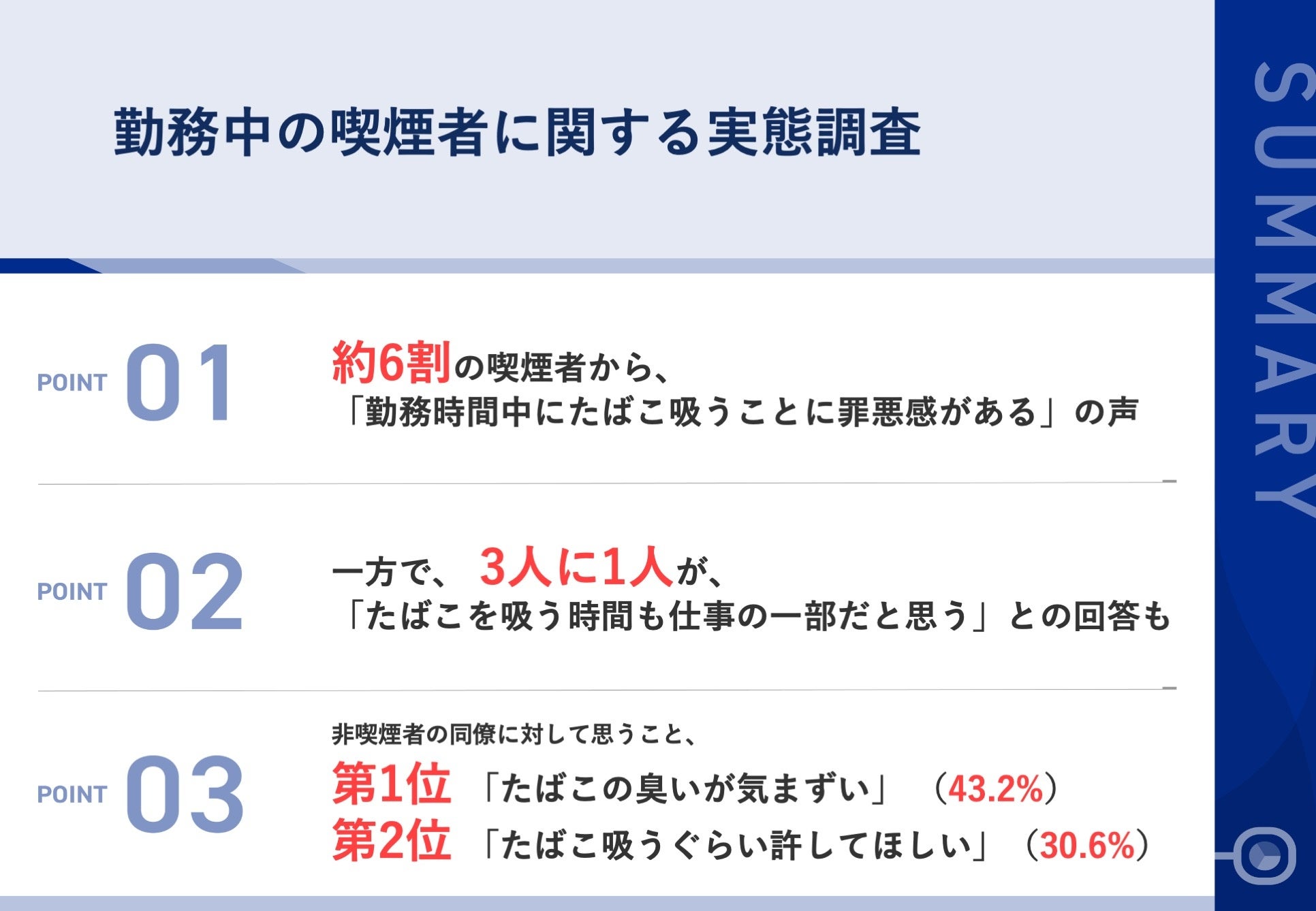 【喫煙者の同僚に対する意識って？】喫煙者の3人に1人が「たばこを吸う時間も仕事の一部だと思う」と回答！一方で、約6割が勤務時間中の喫煙に「罪悪感」あり