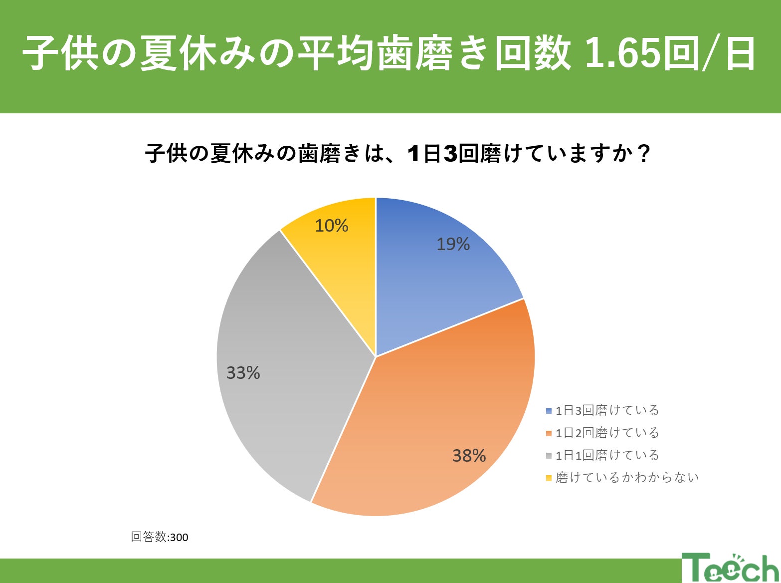 夏休み。お子さんのはみがきは大丈夫ですか？平均歯磨き回数 1.65回/日 ！