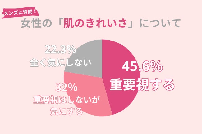 女性必見！77.6％のメンズが女性の「肌のきれいさ」を重要視するor気にする