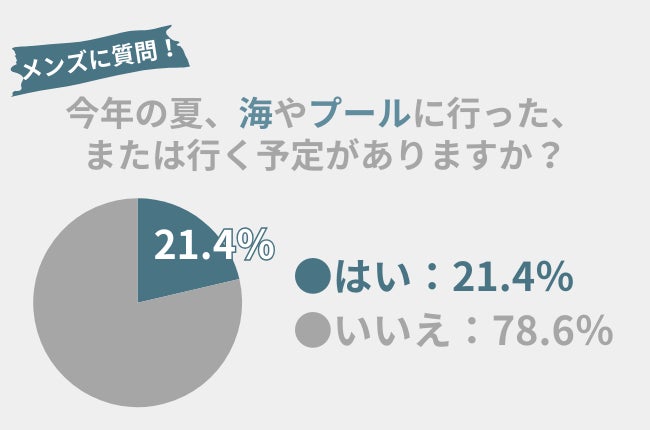 21.4％のメンズが今夏、『海・プールに行った』or『行く予定アリ』！絶対に持っていくべきアイテム紹介