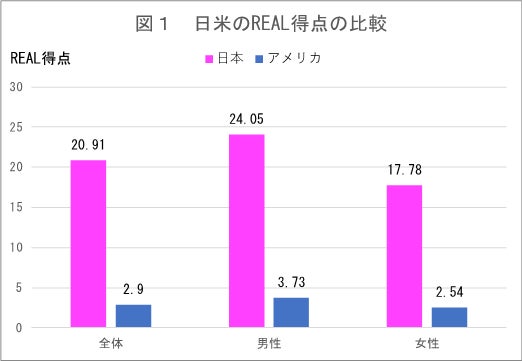 性犯罪に対する偏見「レイプ神話」の受容度を測定する日本語版尺度を開発〜日米および世代における受容度の違いを比較検証〜