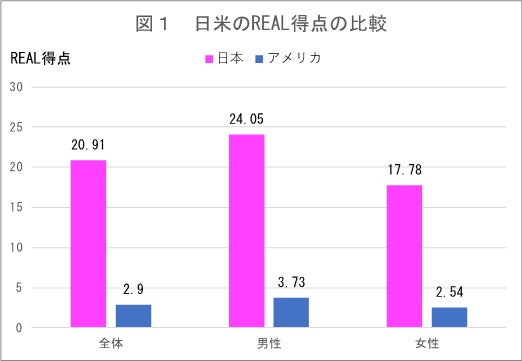 【医師コメント有】東京と大阪の腸内環境に対する意識調査を実施。東京は「野菜不足」「コンビニ食」、大阪は「粉物」や「揚げ物」が腸に悪影響を及ぼしている！？