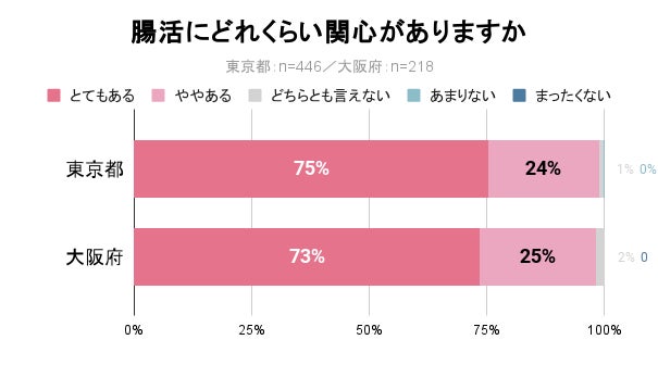 【医師コメント有】東京と大阪の腸内環境に対する意識調査を実施。東京は「野菜不足」「コンビニ食」、大阪は「粉物」や「揚げ物」が腸に悪影響を及ぼしている！？