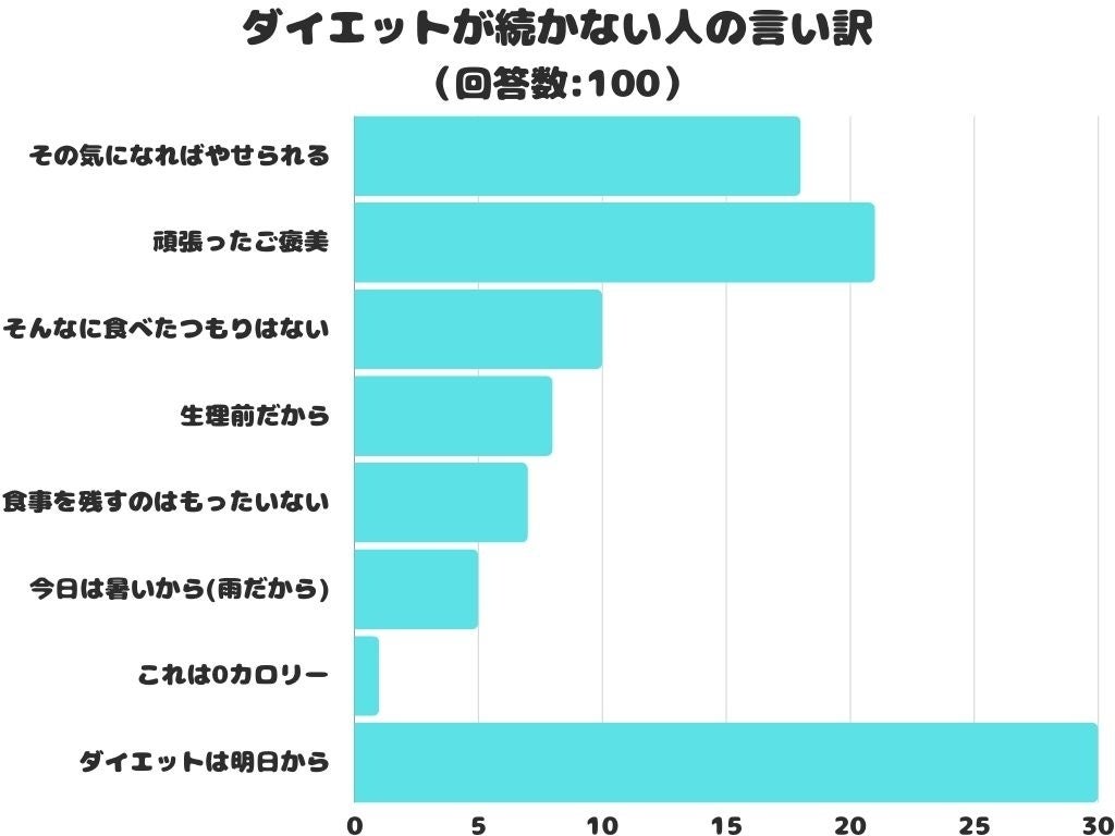 【調査レポート】ダイエットが続かない人の言い訳は？1位はやっぱりあのワード！