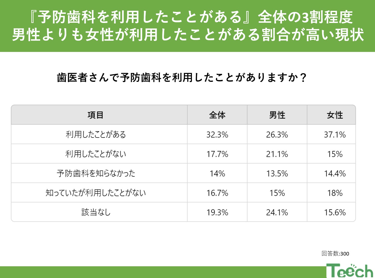 予防歯科、取り入れていますか？まだまだ少ない利用率 32.3％！