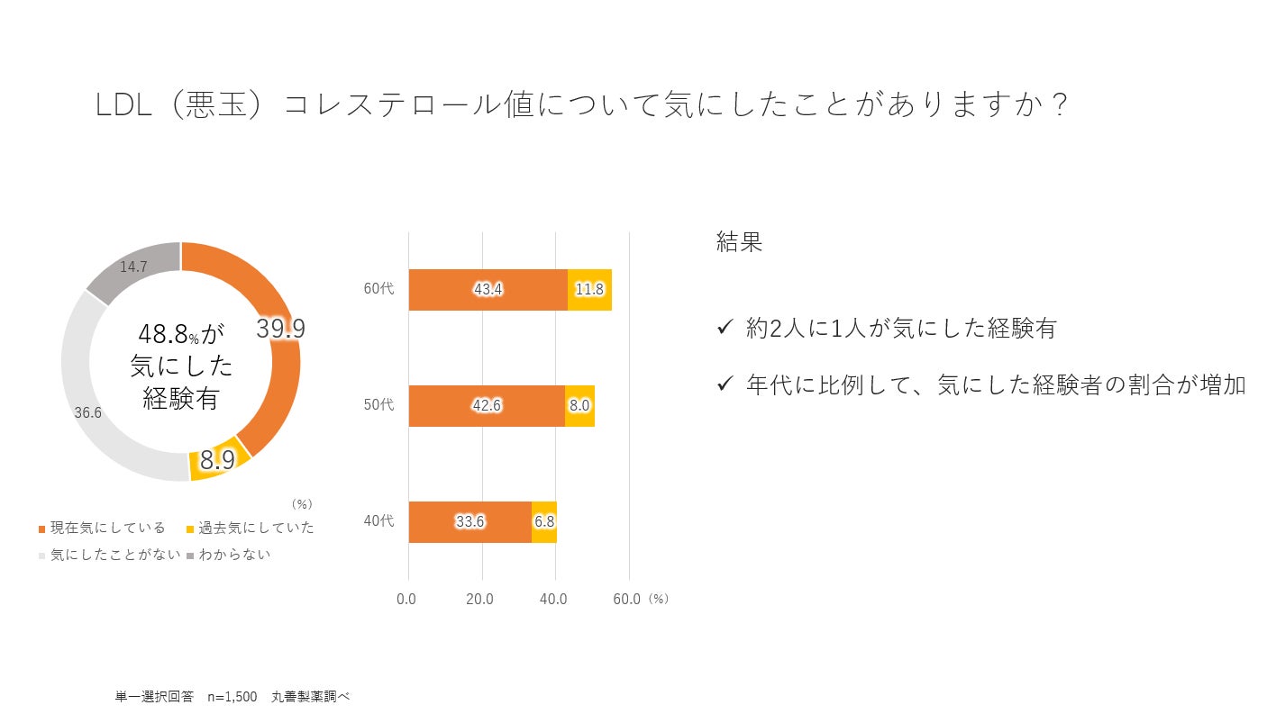 健康診断でびっくり!? 更年期とLDLコレステロールに関する調査を実施