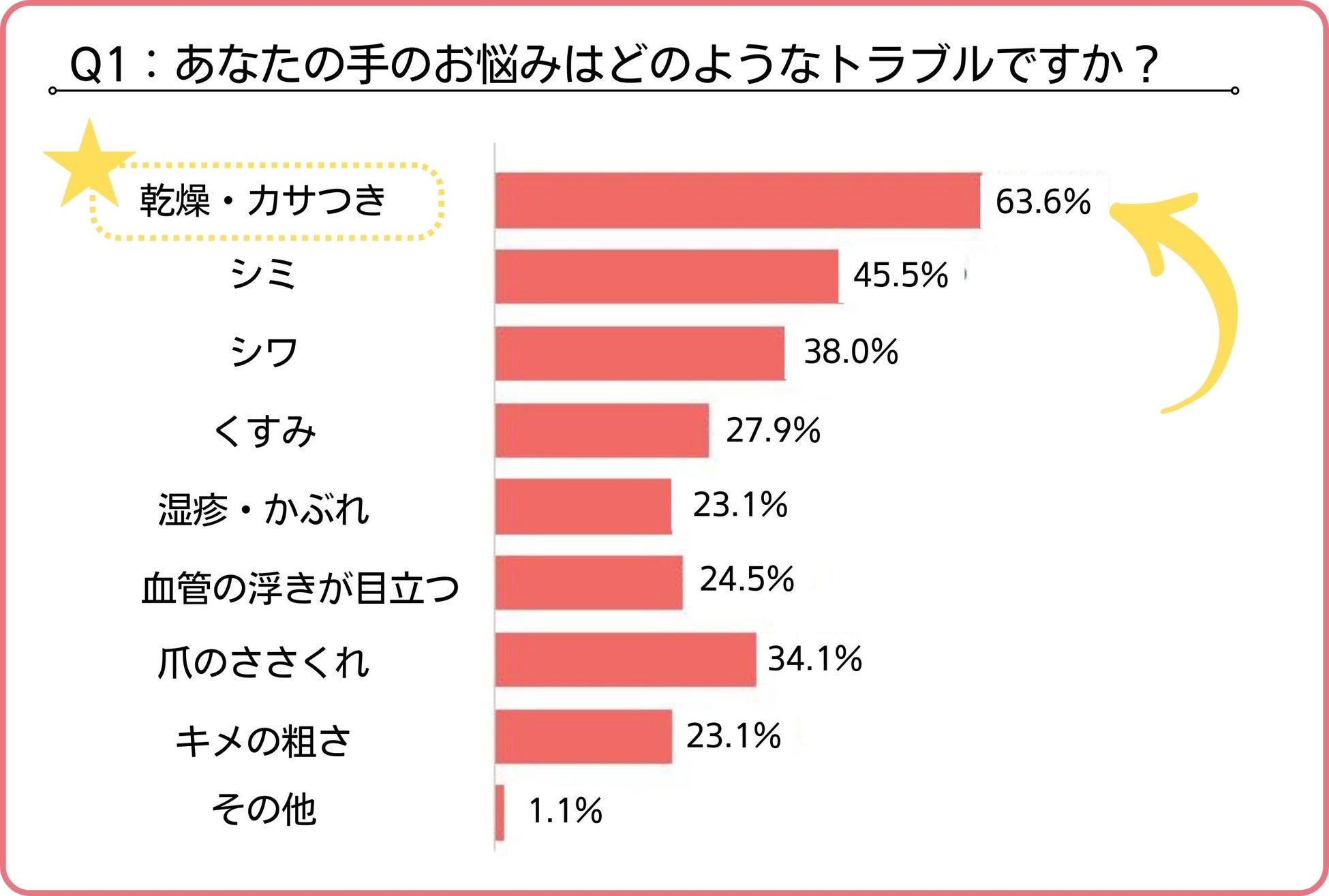 【8月8日は世界猫の日】猫を飼っている方の手のお悩み第2位は「シミ」、第1位は「乾燥・カサつき」。その理由は…？