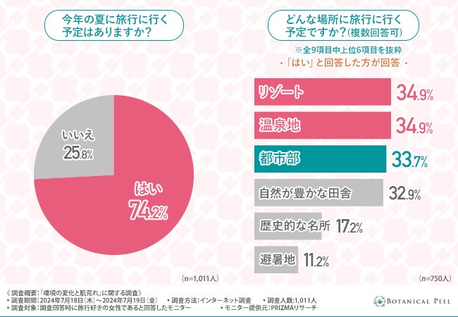 【今年の夏はのんびり旅行がトレンド？】旅行のお悩みは乾燥による肌荒れ！2人に1人はアメニティグッズでのスキンケアに満足していない結果に