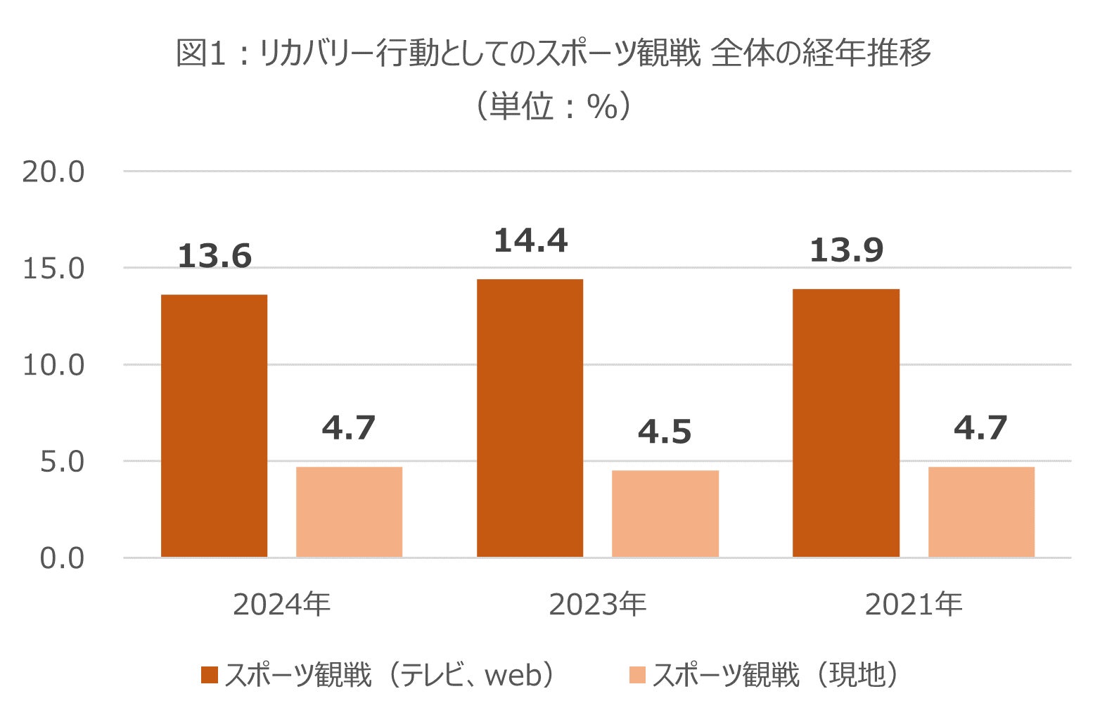 スポーツ観戦が若年層でリカバリー行動化配信サービス普及と気軽な現地観戦の実現が後押しか。各スポーツファンのランキング上位には、地元チームを持つ都道府県