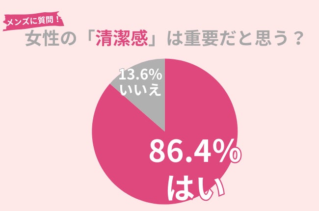 59.2％のメンズが「洋服・ファッション」に興味・関心ナシ。6・7月に「洋服・ファッション」にかけた費用も調査！